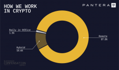 TokenPocket钱包APP|Pantera 加密行业薪水报告：88% 从业者远距办公，